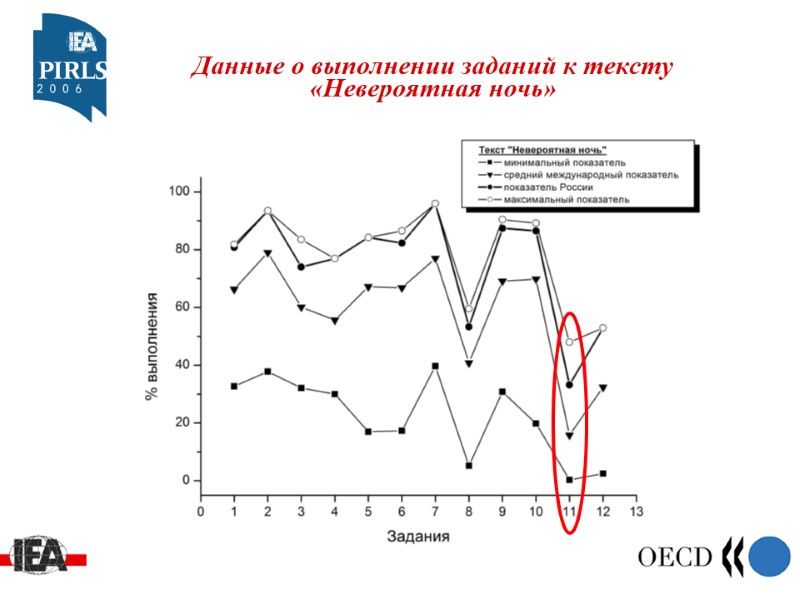 Данные о выполнении заданий к тексту «Невероятная ночь»
